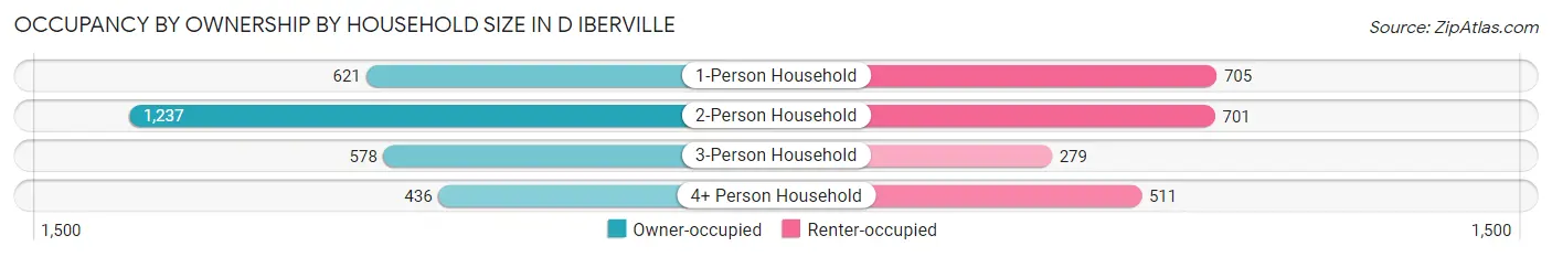 Occupancy by Ownership by Household Size in D Iberville