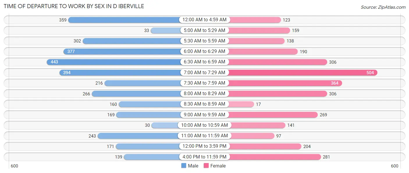 Time of Departure to Work by Sex in D Iberville