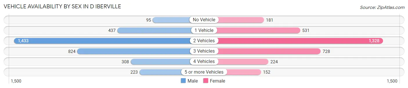 Vehicle Availability by Sex in D Iberville