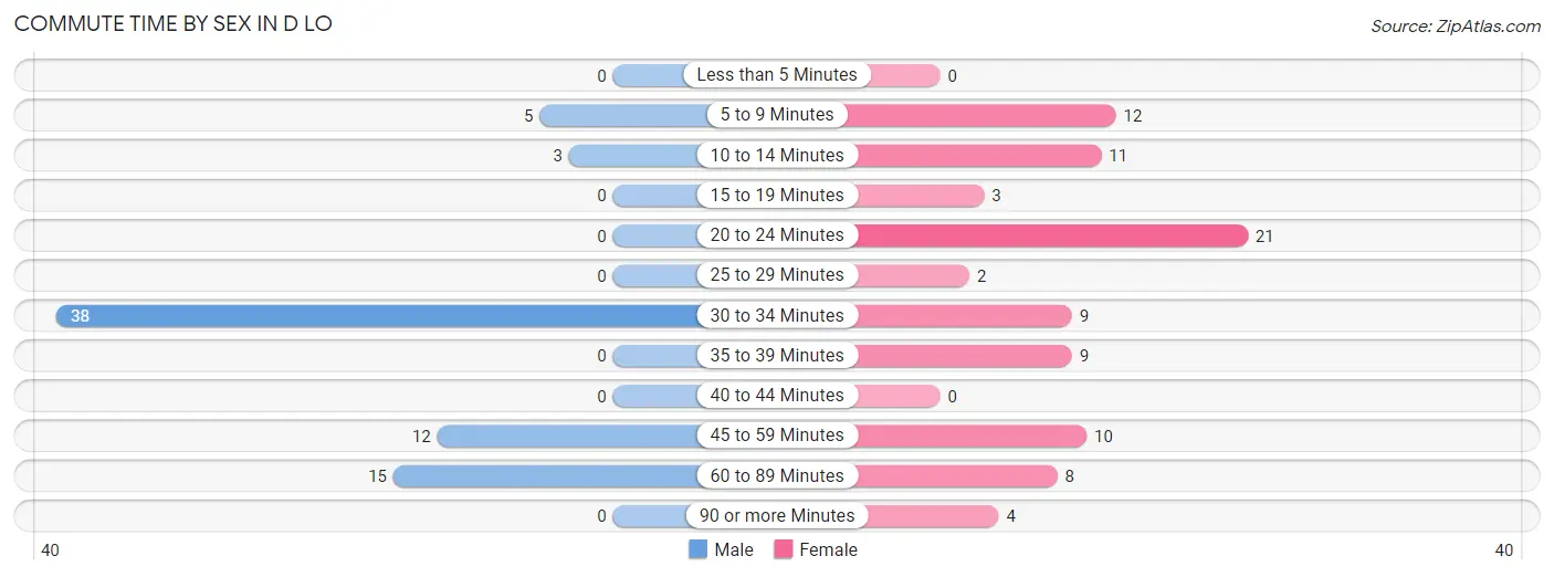 Commute Time by Sex in D LO