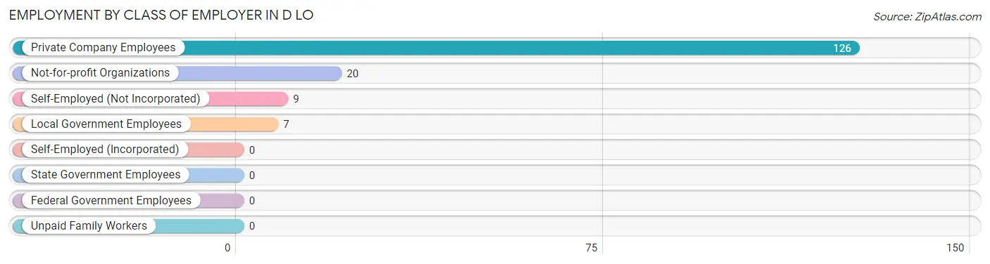 Employment by Class of Employer in D LO