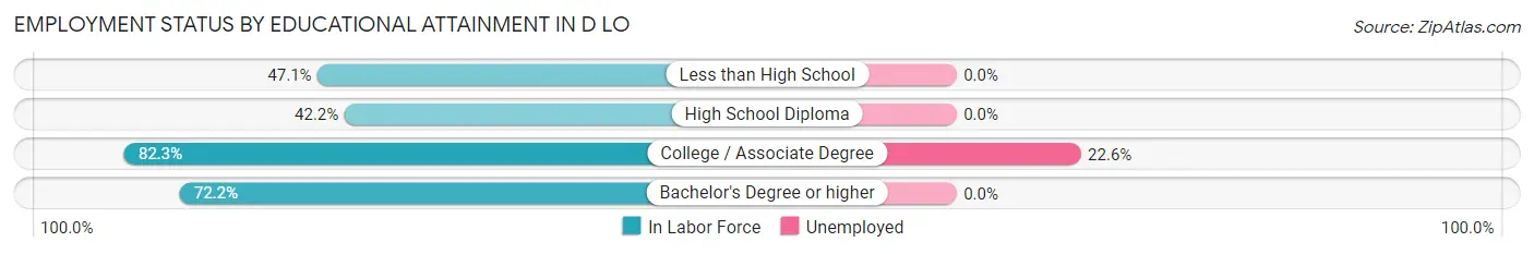 Employment Status by Educational Attainment in D LO