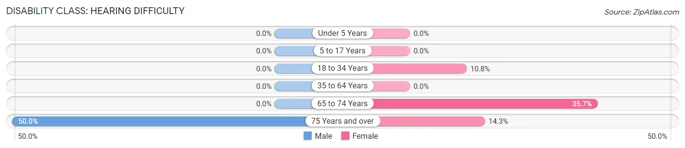 Disability in D LO: <span>Hearing Difficulty</span>