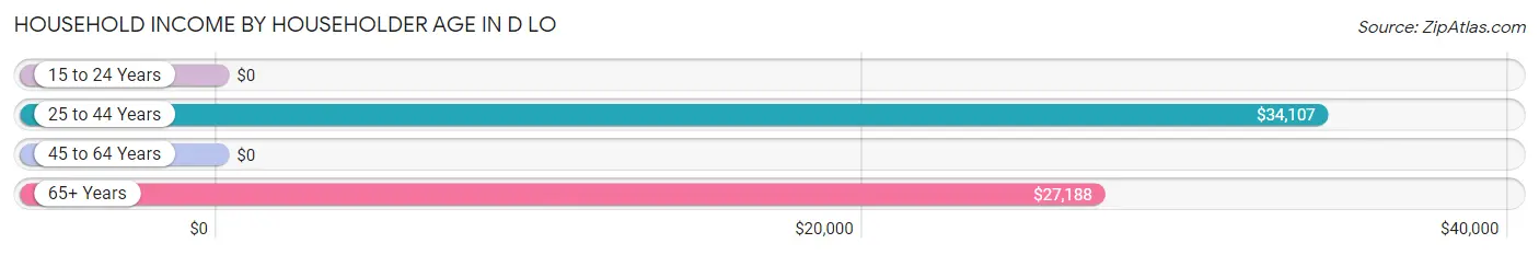 Household Income by Householder Age in D LO
