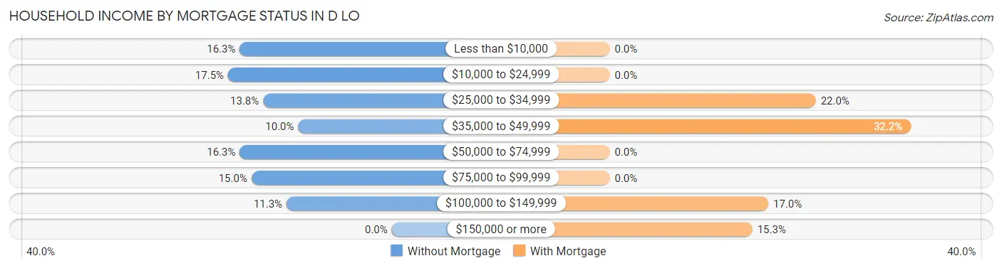 Household Income by Mortgage Status in D LO