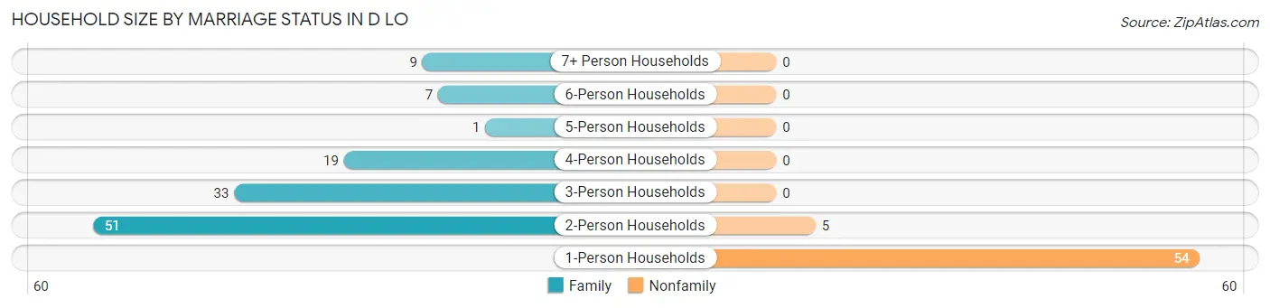 Household Size by Marriage Status in D LO