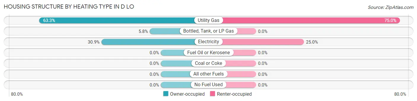 Housing Structure by Heating Type in D LO