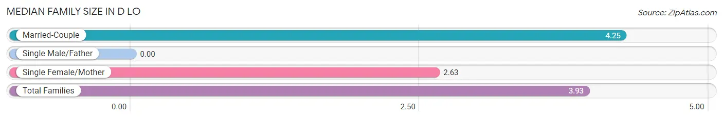 Median Family Size in D LO