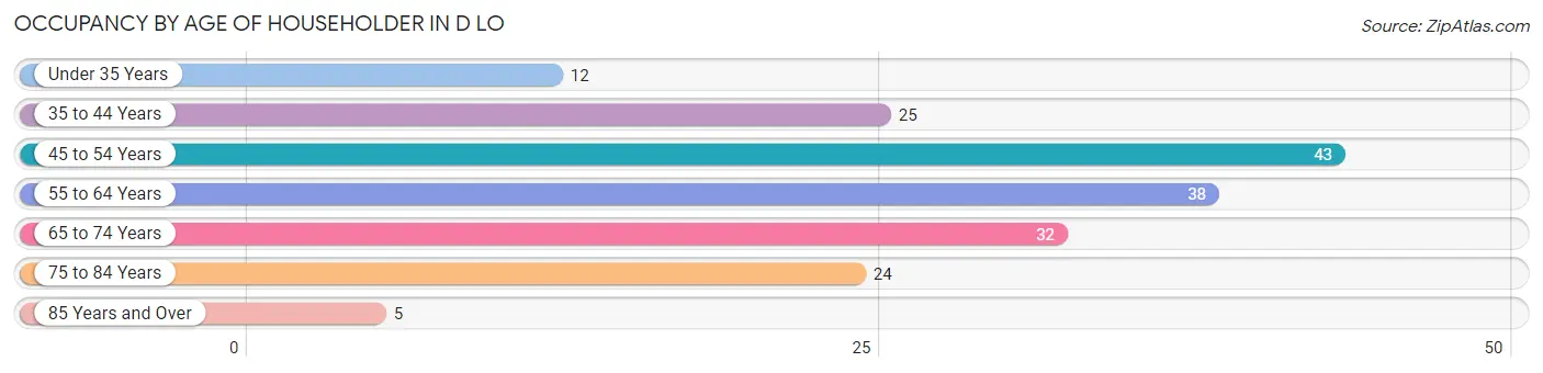 Occupancy by Age of Householder in D LO