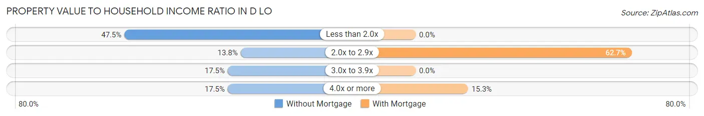 Property Value to Household Income Ratio in D LO