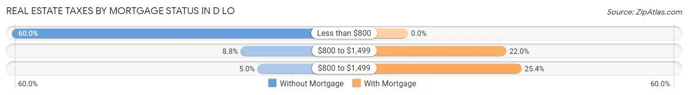 Real Estate Taxes by Mortgage Status in D LO