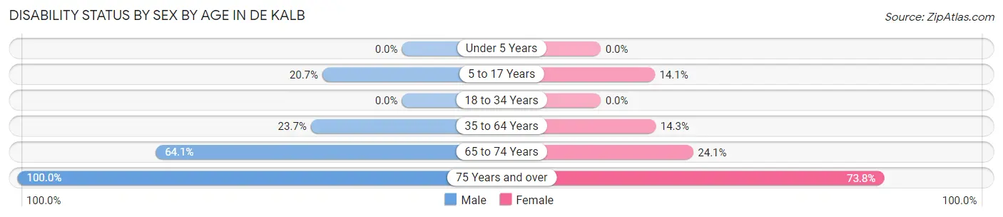 Disability Status by Sex by Age in De Kalb