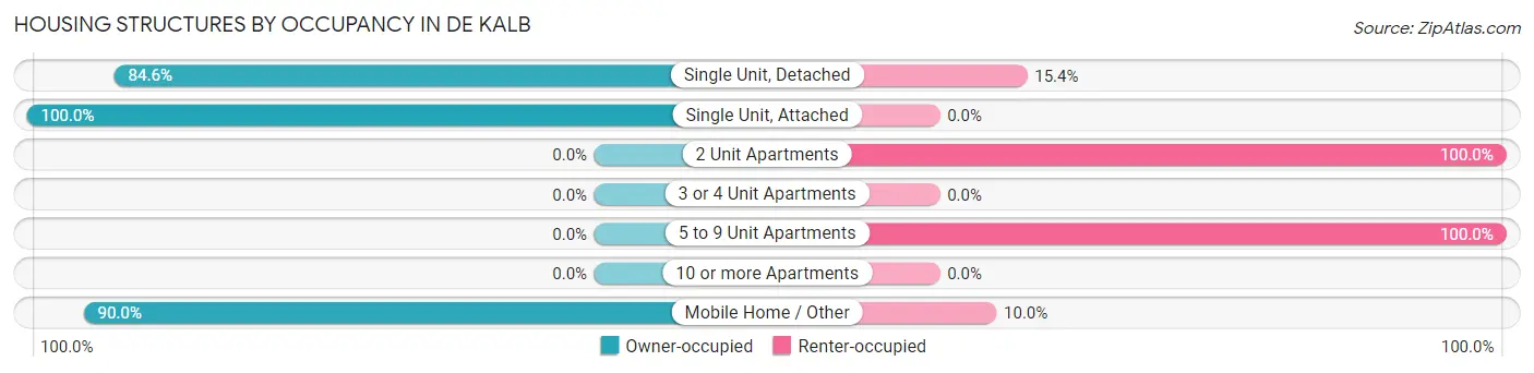 Housing Structures by Occupancy in De Kalb