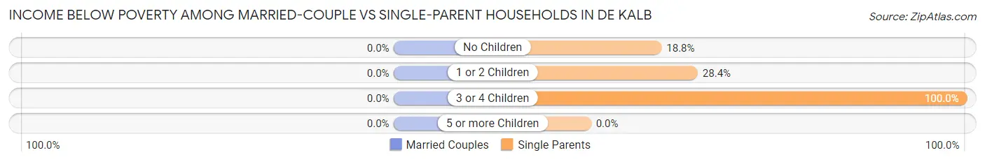 Income Below Poverty Among Married-Couple vs Single-Parent Households in De Kalb