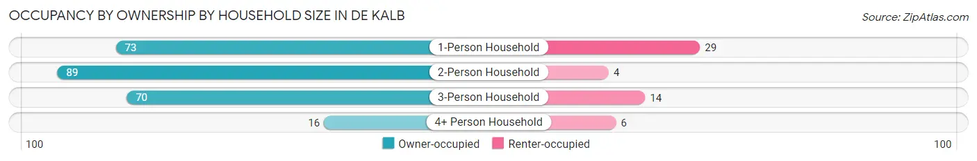 Occupancy by Ownership by Household Size in De Kalb