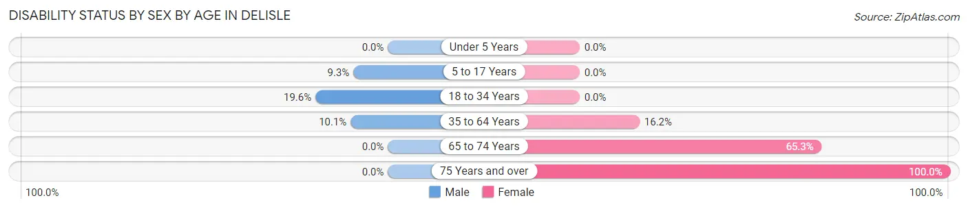Disability Status by Sex by Age in DeLisle
