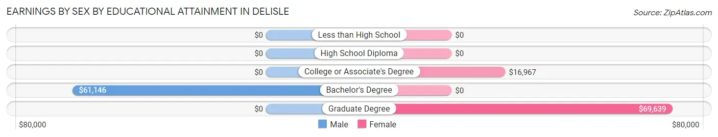 Earnings by Sex by Educational Attainment in DeLisle