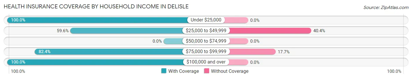 Health Insurance Coverage by Household Income in DeLisle