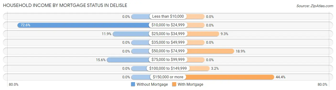 Household Income by Mortgage Status in DeLisle