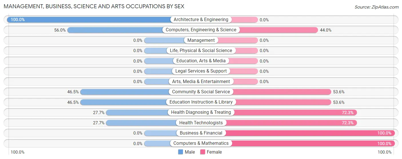 Management, Business, Science and Arts Occupations by Sex in DeLisle