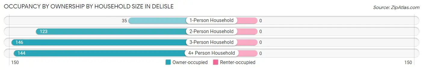 Occupancy by Ownership by Household Size in DeLisle