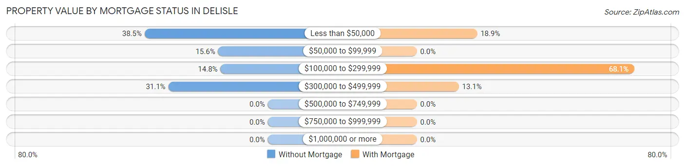 Property Value by Mortgage Status in DeLisle