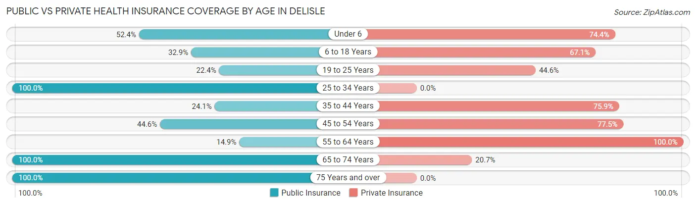 Public vs Private Health Insurance Coverage by Age in DeLisle