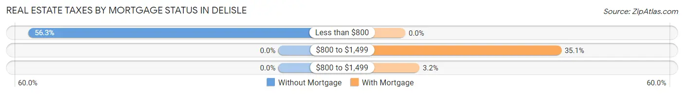 Real Estate Taxes by Mortgage Status in DeLisle