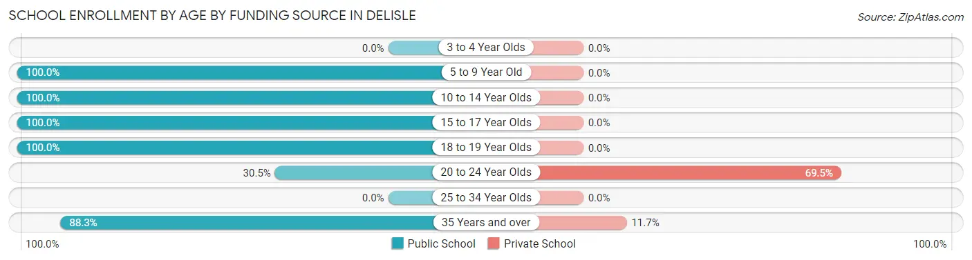 School Enrollment by Age by Funding Source in DeLisle