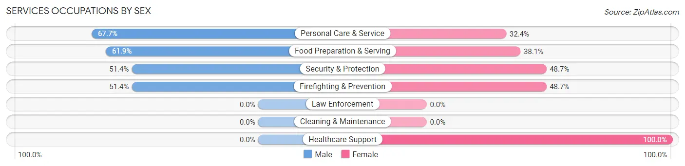 Services Occupations by Sex in DeLisle
