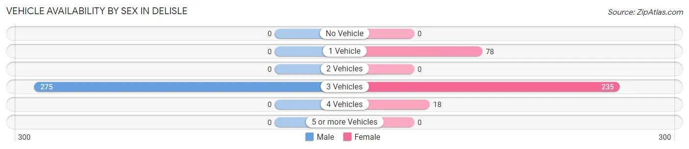 Vehicle Availability by Sex in DeLisle