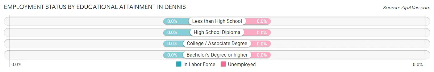 Employment Status by Educational Attainment in Dennis