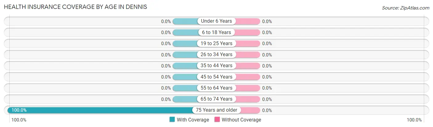 Health Insurance Coverage by Age in Dennis