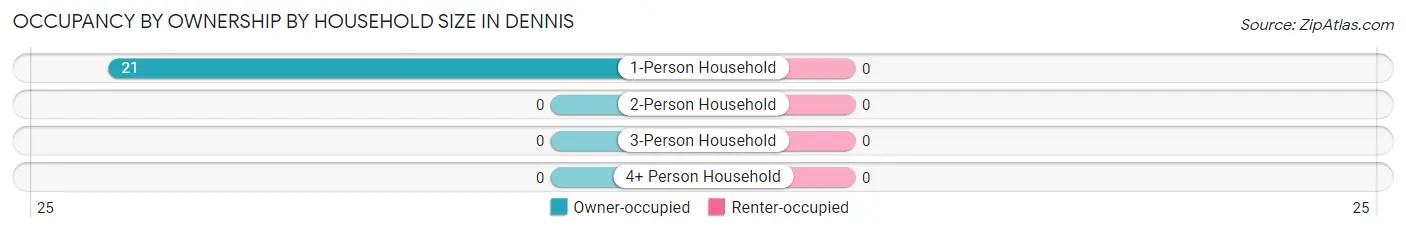 Occupancy by Ownership by Household Size in Dennis