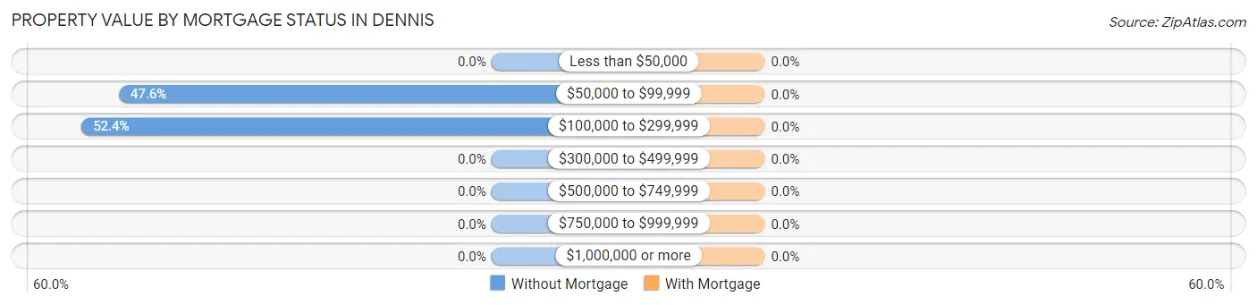 Property Value by Mortgage Status in Dennis