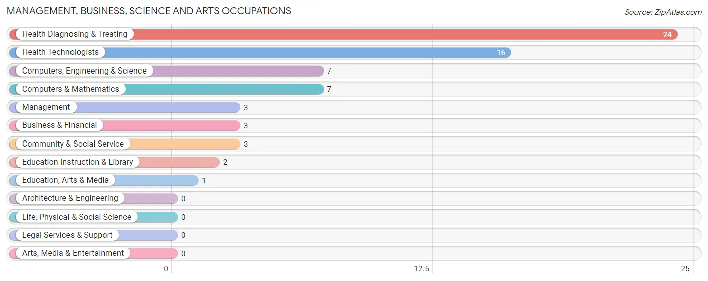 Management, Business, Science and Arts Occupations in Derma