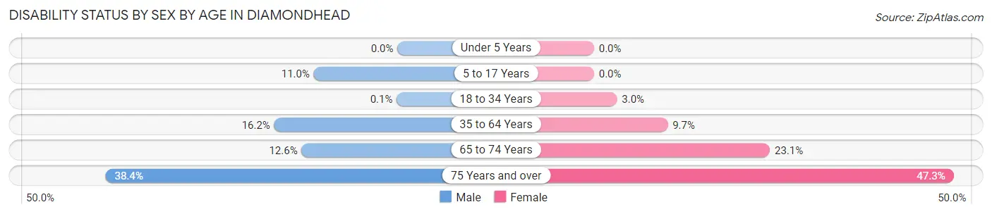 Disability Status by Sex by Age in Diamondhead