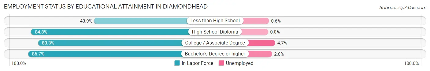 Employment Status by Educational Attainment in Diamondhead