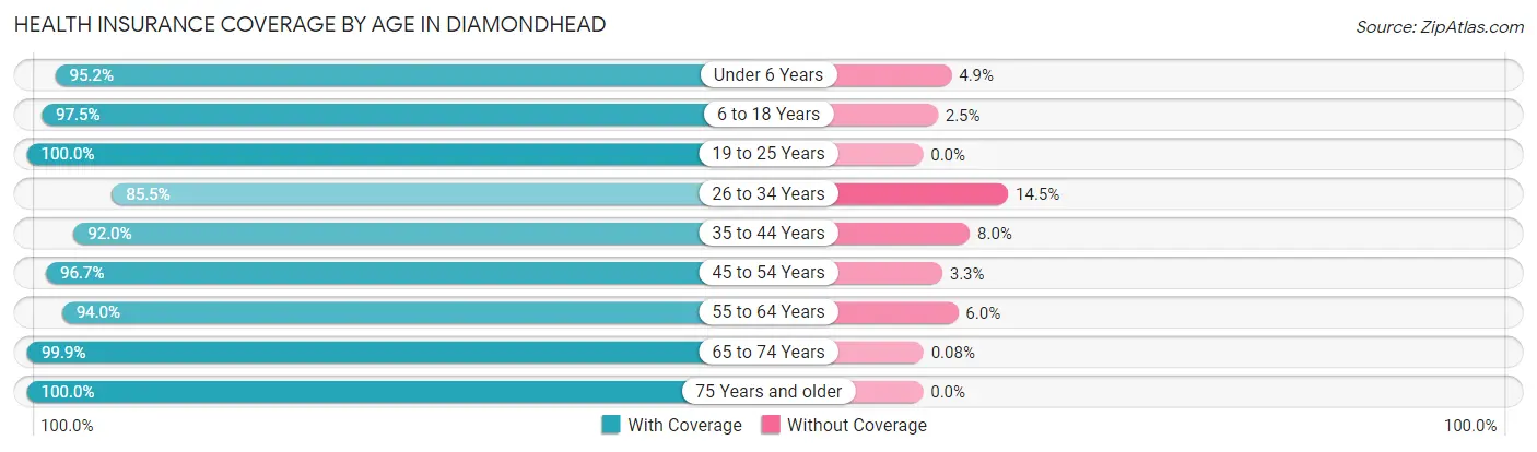 Health Insurance Coverage by Age in Diamondhead