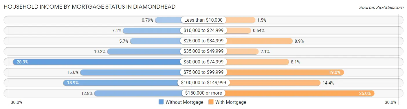 Household Income by Mortgage Status in Diamondhead