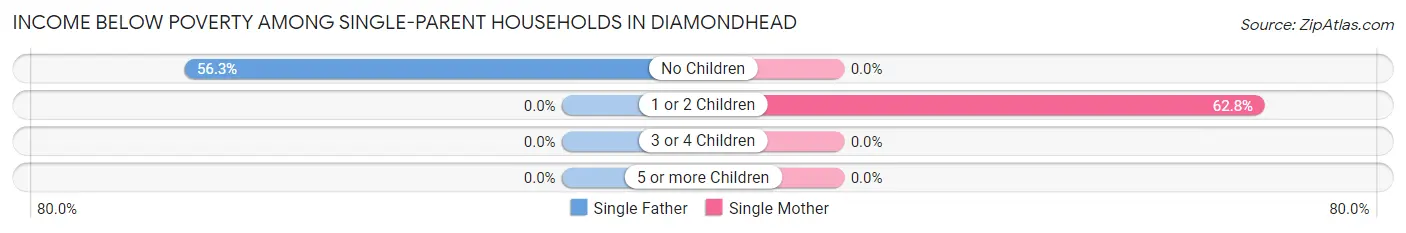 Income Below Poverty Among Single-Parent Households in Diamondhead