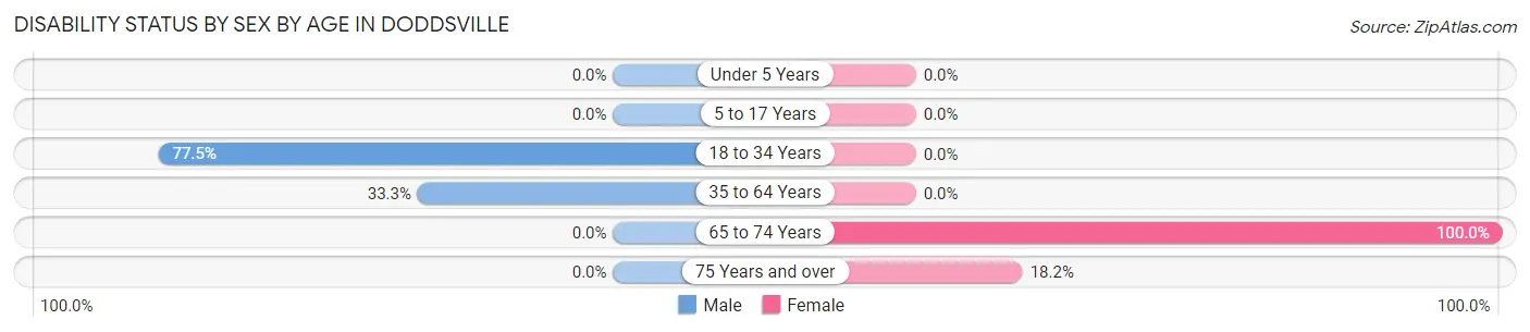 Disability Status by Sex by Age in Doddsville