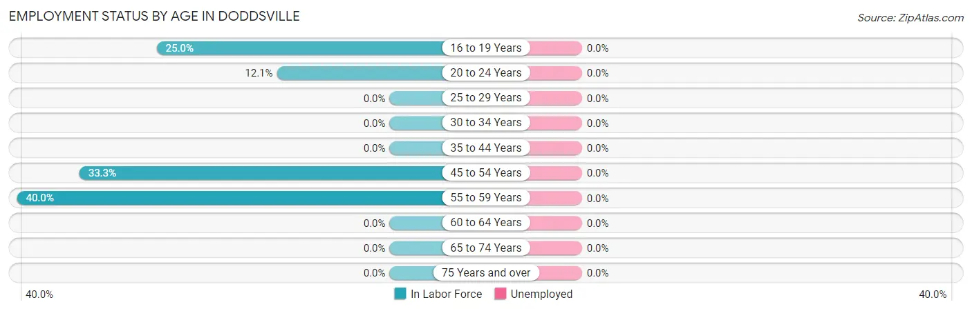 Employment Status by Age in Doddsville