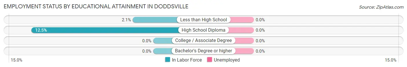 Employment Status by Educational Attainment in Doddsville