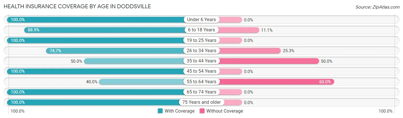 Health Insurance Coverage by Age in Doddsville