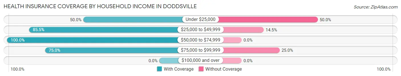 Health Insurance Coverage by Household Income in Doddsville