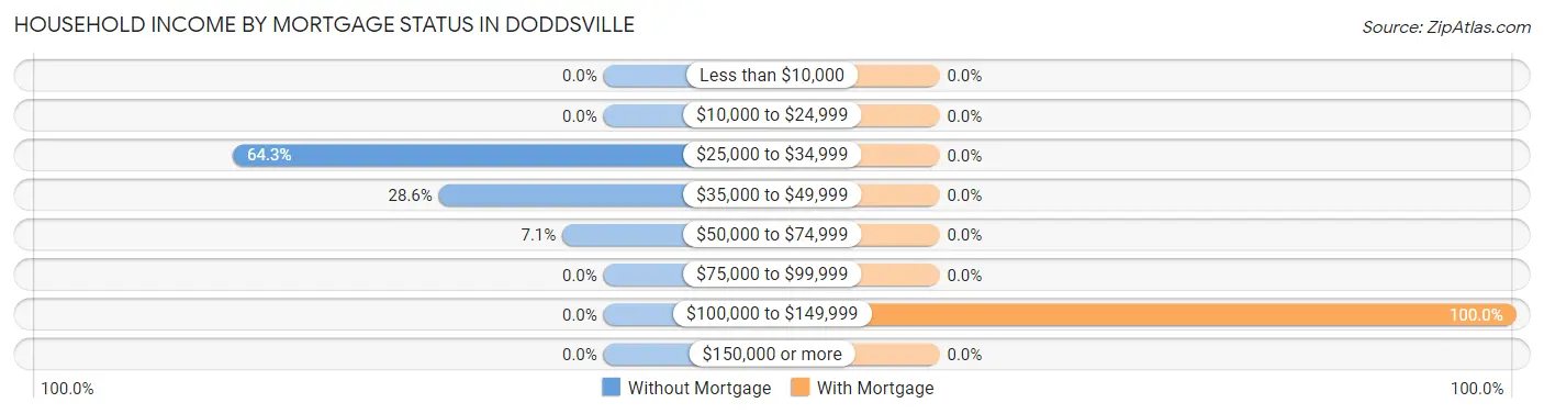 Household Income by Mortgage Status in Doddsville