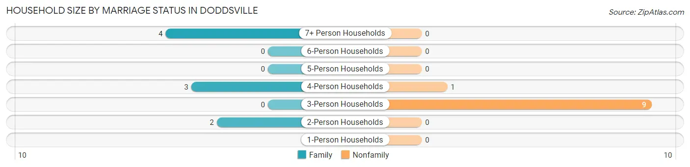 Household Size by Marriage Status in Doddsville