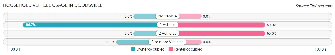 Household Vehicle Usage in Doddsville