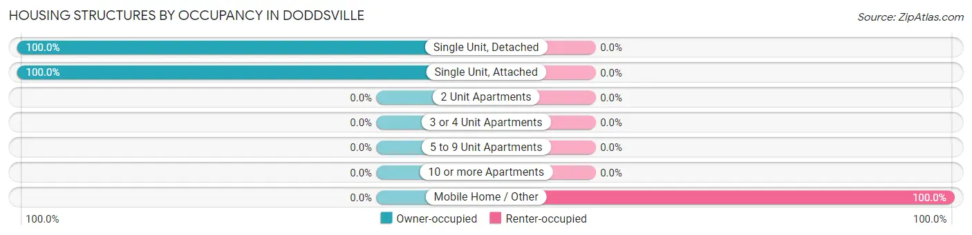 Housing Structures by Occupancy in Doddsville